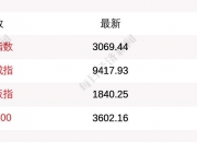 6月6日A股三大指数集体高开，上证指数涨0.13%，创业板指涨0.37%