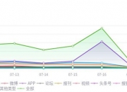 一周信创舆情观察(7.12~7.18)