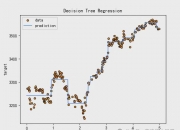 李津大局观：Python编程的机器学习，决策树回归模型预测股票价格
