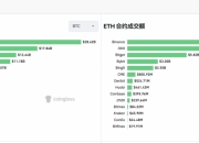 牛市新格局—BTC 24小时合约交易额前三名Binance、Bitget、OKX