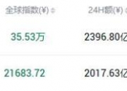 狂跌近8%！比特币不行了？最大空头来袭！