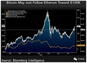 分析师：以太坊可能将比特币价格提升至10万美元