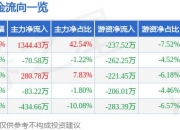 6月7日国旅联合涨停分析：体育产业，旅游，国企改革概念热股