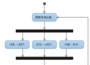 技术图文：数字资产量化中的三角套利策略