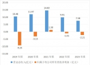 五年累计亏损超14亿，正业科技被问询“是否存在商誉减值计提洗大澡”