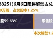 井松智能（688251）74.29万股限售股将于6月6日解禁，占总股本1.25%