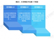 2020年中国区块链行业发展现状分析 2019年市场规模达12亿元 近年来我国区块链行业发展迅速，市场规模由2016年的1亿元增加至2019年的12亿元，提供相关服务的企业数量达到1006... 