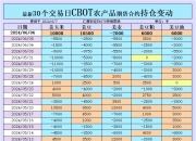 CBOT持仓：基金增美玉米大豆净多头，增美小麦净空头